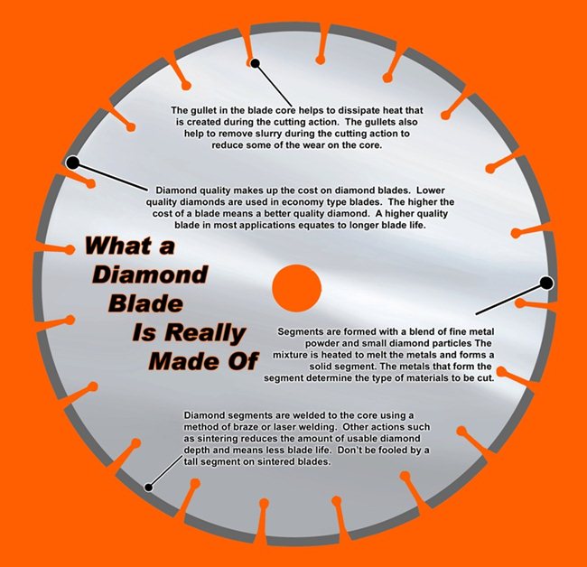 What a Diamond Blade is made of.